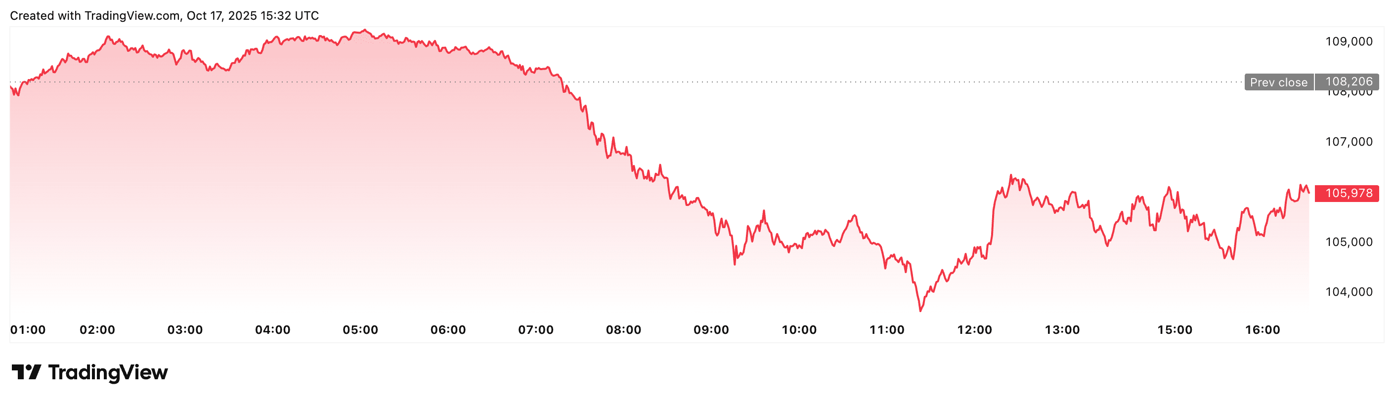 Bitcoin dynamics on October 17, 2025. Source: TradingView 